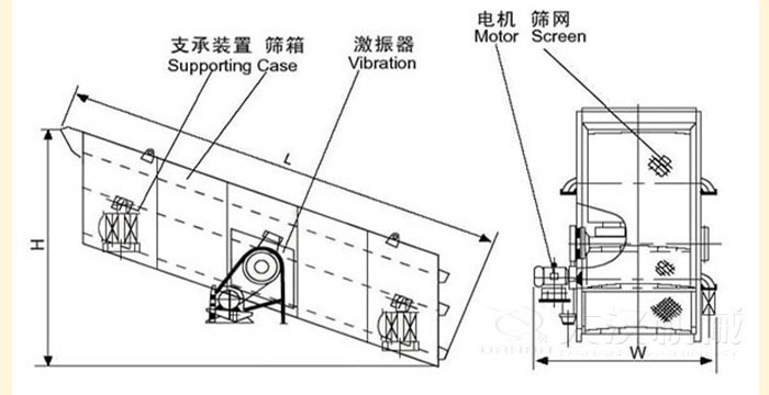 圓振動(dòng)篩結(jié)構(gòu)：支撐裝置，篩箱，激振器，電機(jī)等部件
