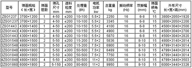 槐米直線振動篩技術參數(shù)
