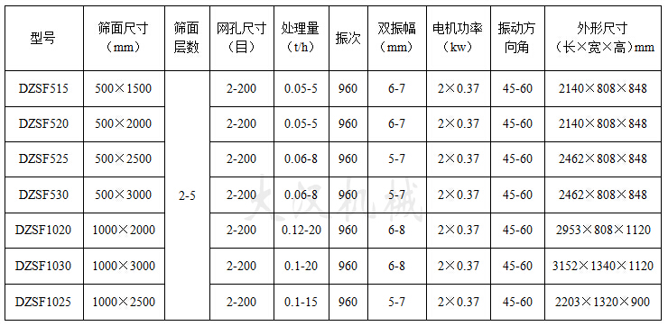 直線篩粉機技術(shù)參數(shù)