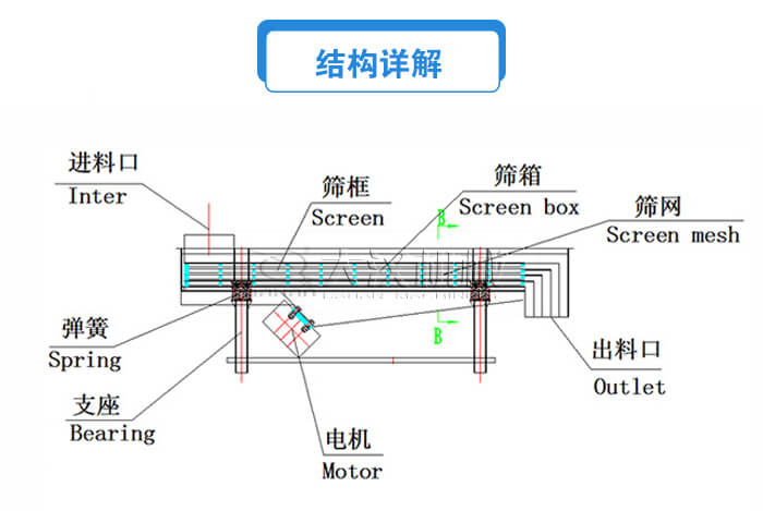 方形直線振動(dòng)篩結(jié)構(gòu)詳解：進(jìn)料口，篩框，篩箱，電機(jī)，支座，彈簧，出料口等。