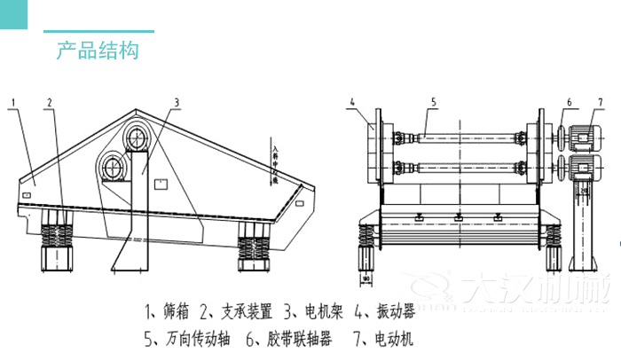 脫水篩結(jié)構(gòu)：篩箱支撐裝置，電機(jī)架，振動器，萬向轉(zhuǎn)動軸等。