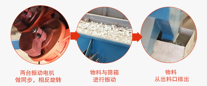 兩臺(tái)振動(dòng)電機(jī)做同步，相反旋轉(zhuǎn)，物料與篩箱進(jìn)行振動(dòng)，物料從出料口排出。